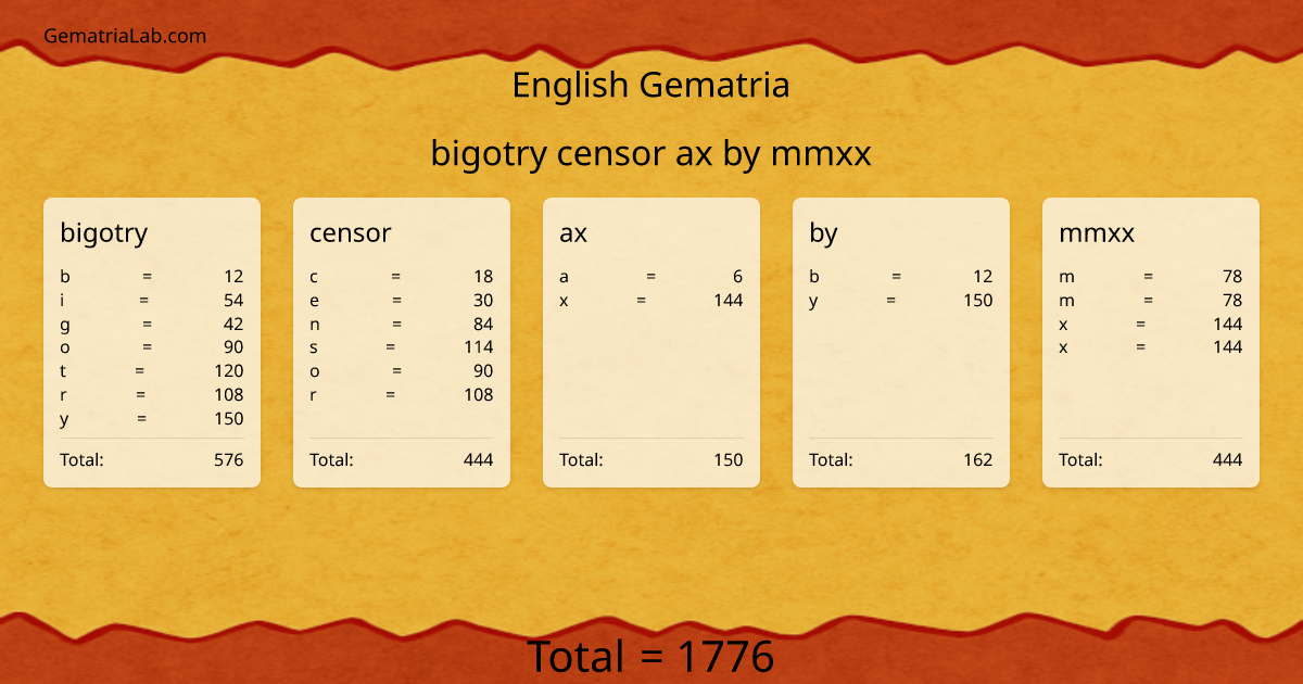 bigotry censor ax by mmxx in english Gematria